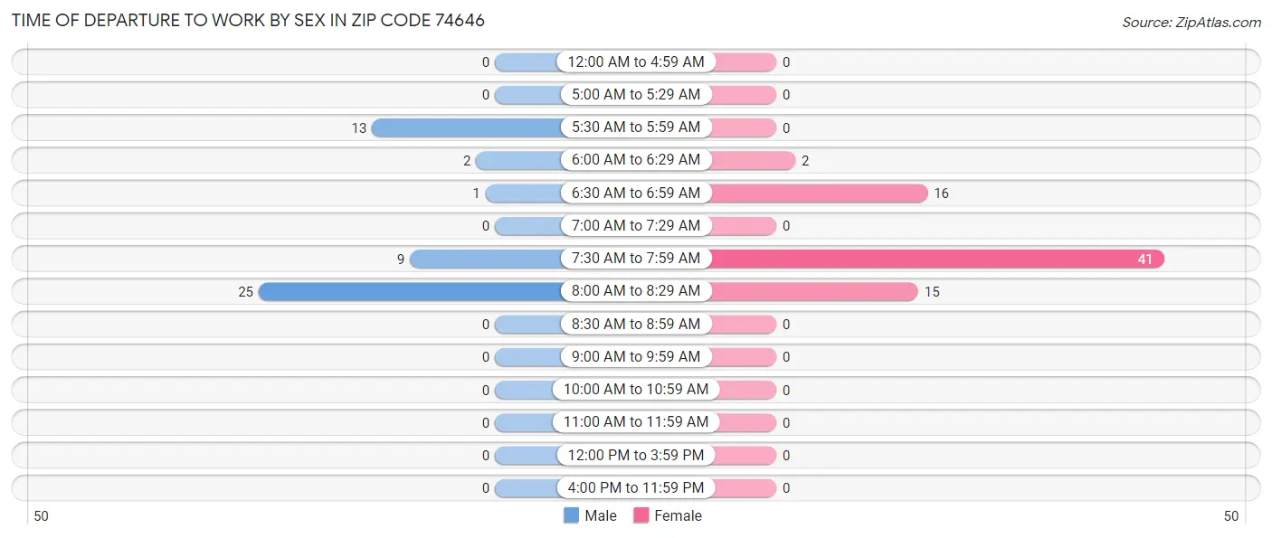 Time of Departure to Work by Sex in Zip Code 74646
