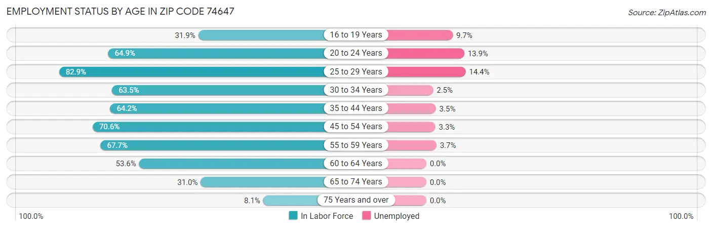 Employment Status by Age in Zip Code 74647