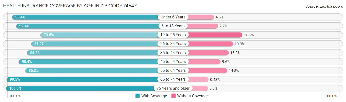 Health Insurance Coverage by Age in Zip Code 74647