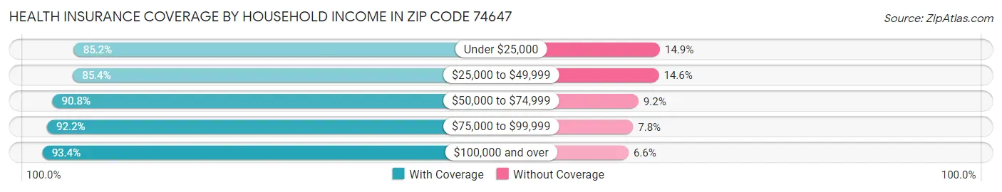 Health Insurance Coverage by Household Income in Zip Code 74647