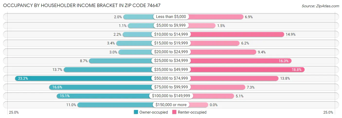 Occupancy by Householder Income Bracket in Zip Code 74647