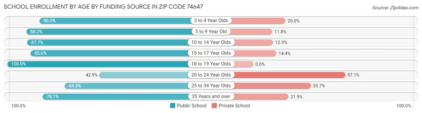 School Enrollment by Age by Funding Source in Zip Code 74647