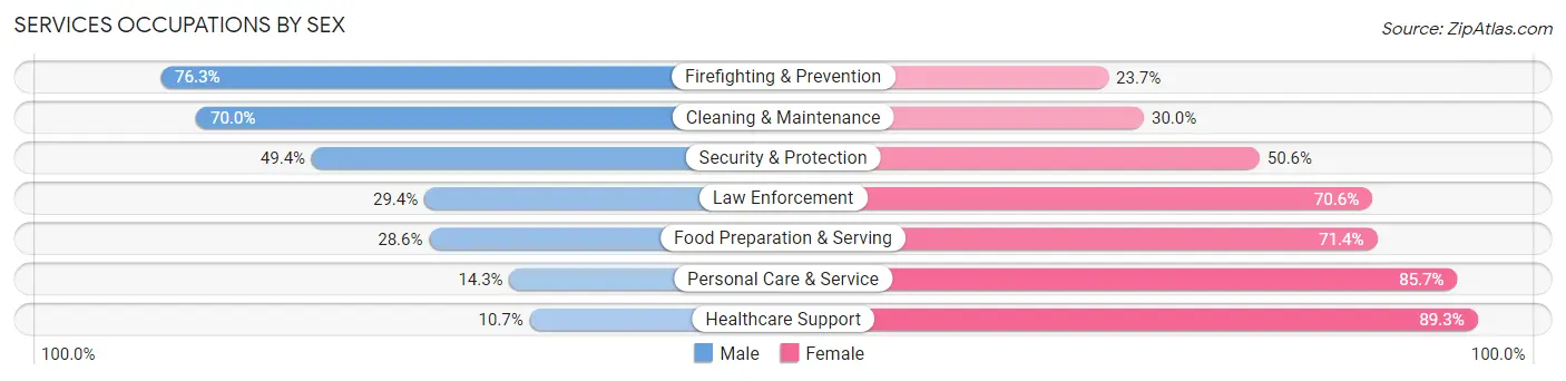 Services Occupations by Sex in Zip Code 74647