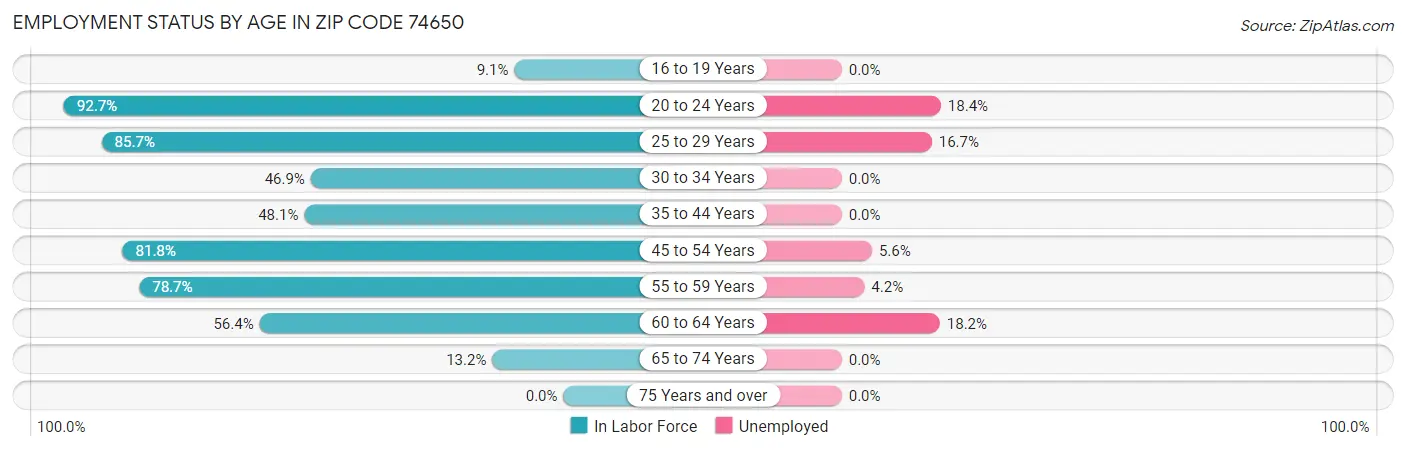 Employment Status by Age in Zip Code 74650