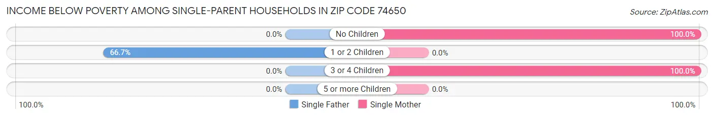 Income Below Poverty Among Single-Parent Households in Zip Code 74650