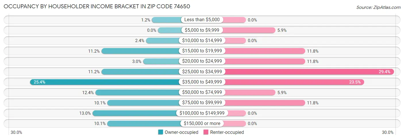 Occupancy by Householder Income Bracket in Zip Code 74650