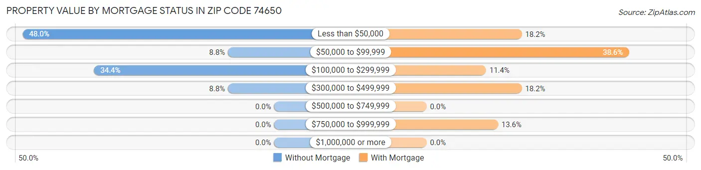 Property Value by Mortgage Status in Zip Code 74650