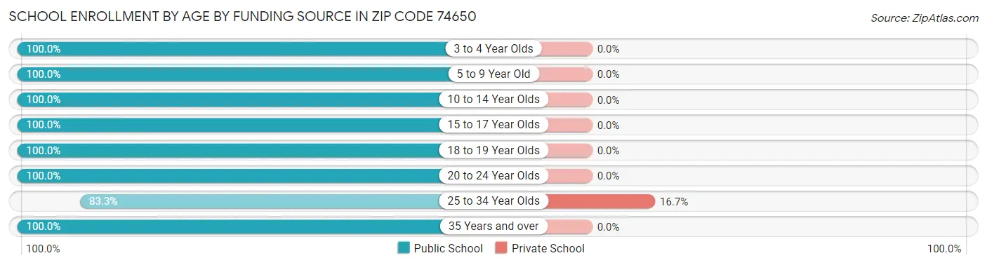 School Enrollment by Age by Funding Source in Zip Code 74650