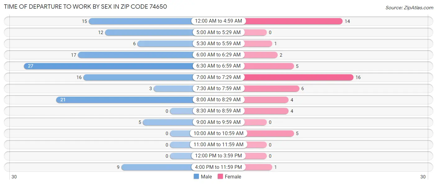 Time of Departure to Work by Sex in Zip Code 74650