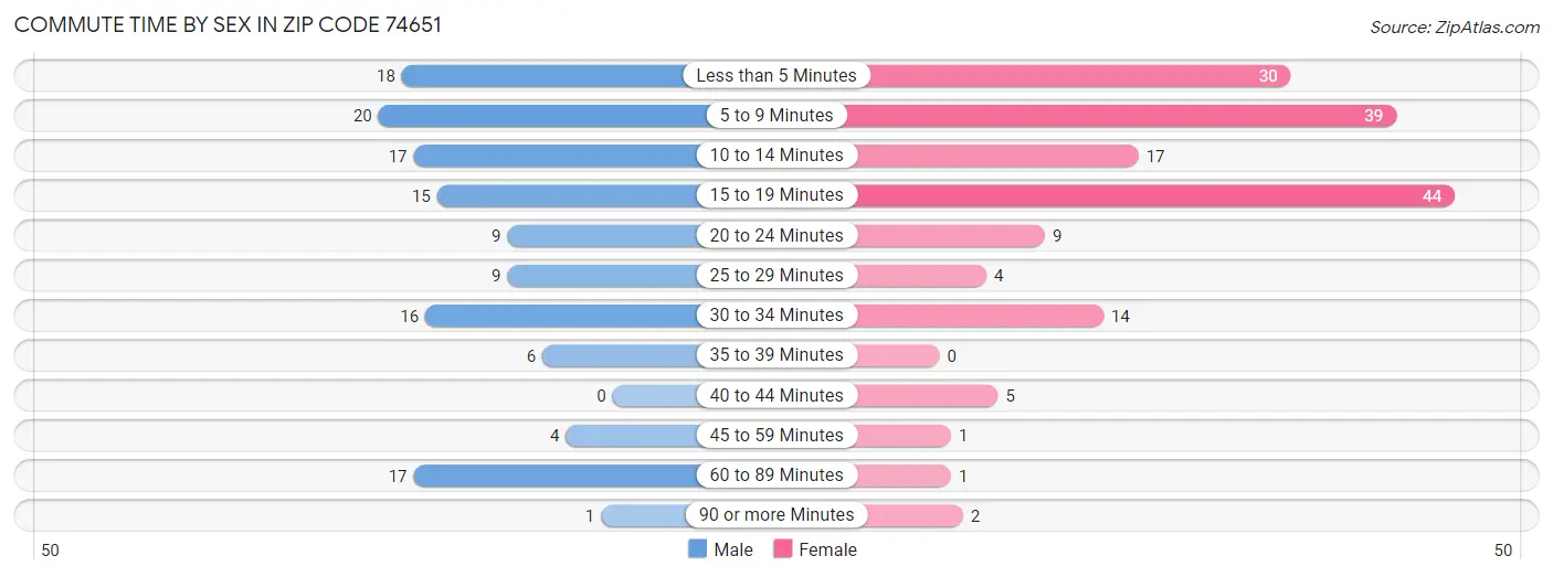 Commute Time by Sex in Zip Code 74651