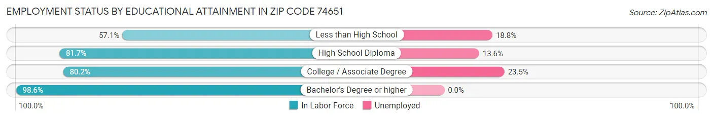 Employment Status by Educational Attainment in Zip Code 74651