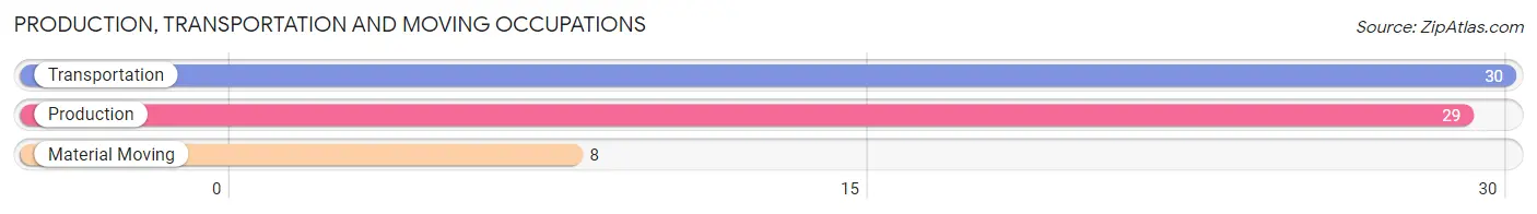 Production, Transportation and Moving Occupations in Zip Code 74651