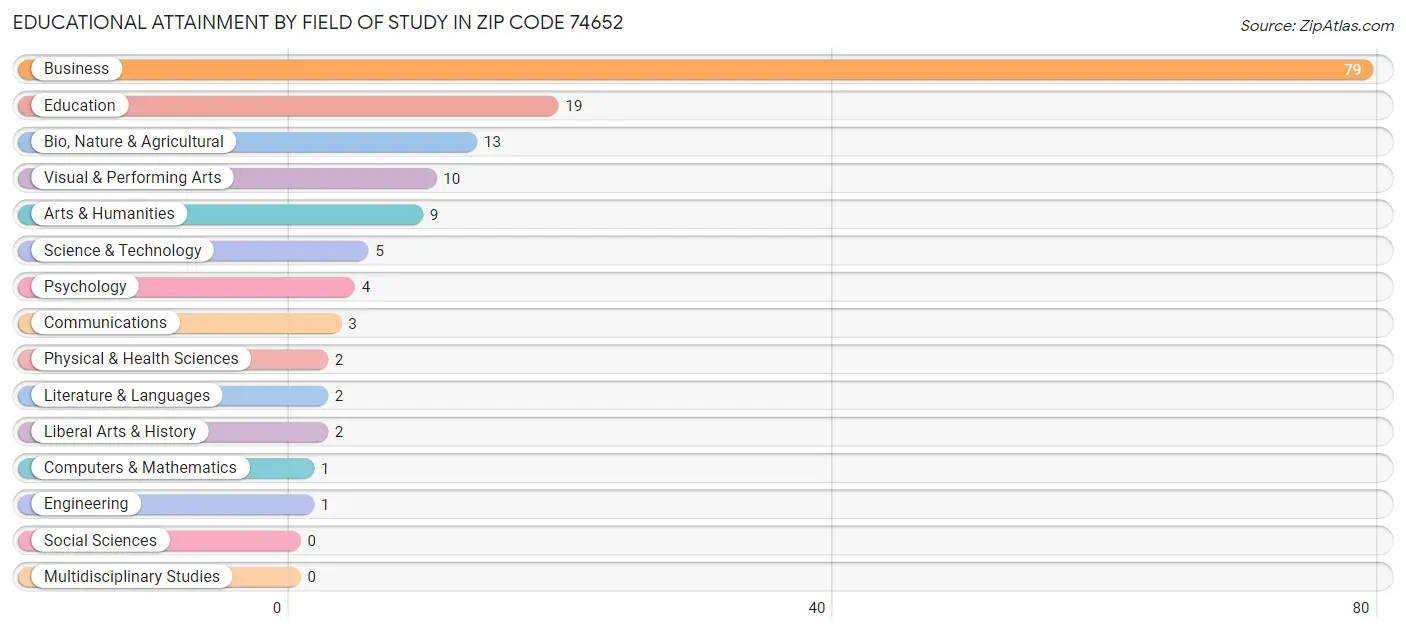 Educational Attainment by Field of Study in Zip Code 74652