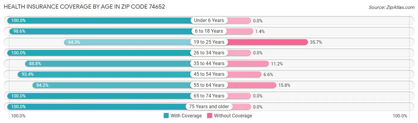 Health Insurance Coverage by Age in Zip Code 74652