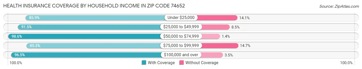 Health Insurance Coverage by Household Income in Zip Code 74652