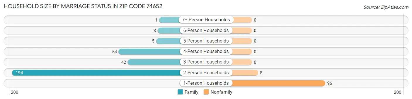 Household Size by Marriage Status in Zip Code 74652