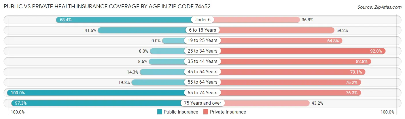 Public vs Private Health Insurance Coverage by Age in Zip Code 74652
