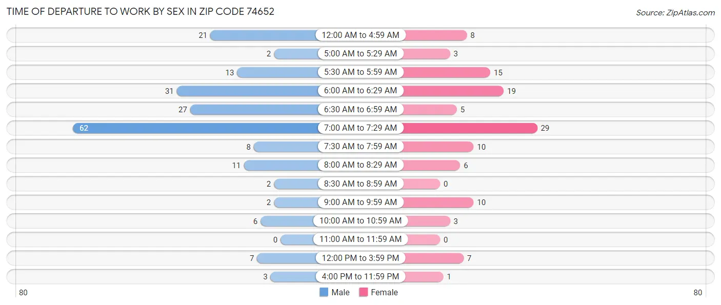 Time of Departure to Work by Sex in Zip Code 74652