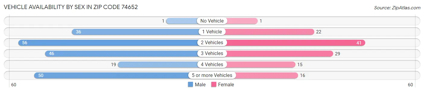Vehicle Availability by Sex in Zip Code 74652