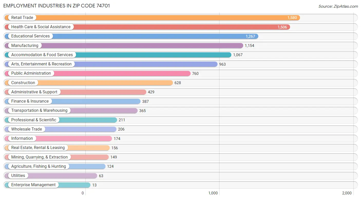 Employment Industries in Zip Code 74701
