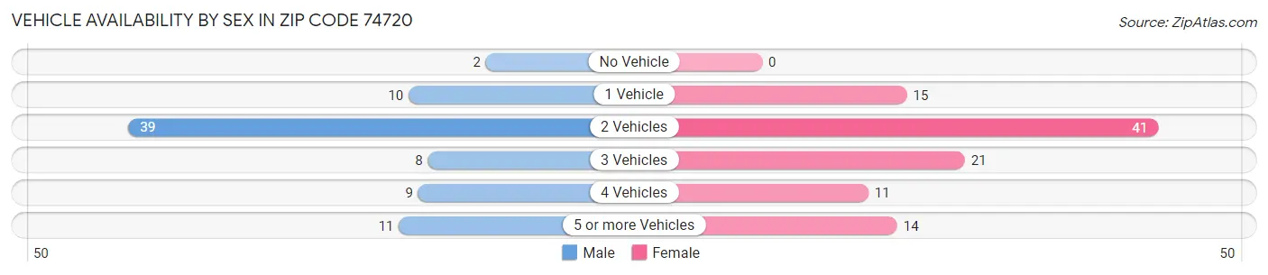 Vehicle Availability by Sex in Zip Code 74720