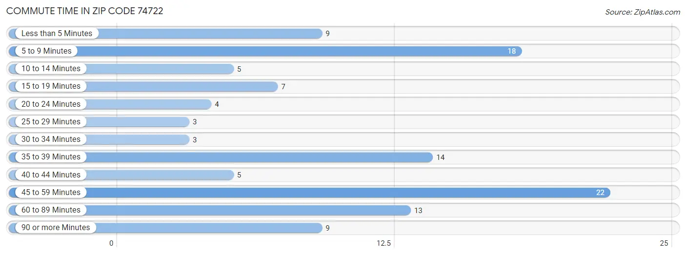 Commute Time in Zip Code 74722