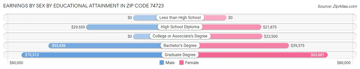 Earnings by Sex by Educational Attainment in Zip Code 74723