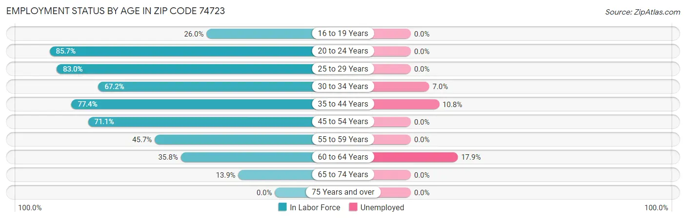 Employment Status by Age in Zip Code 74723
