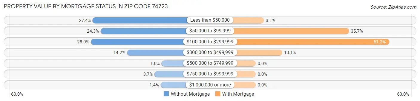 Property Value by Mortgage Status in Zip Code 74723