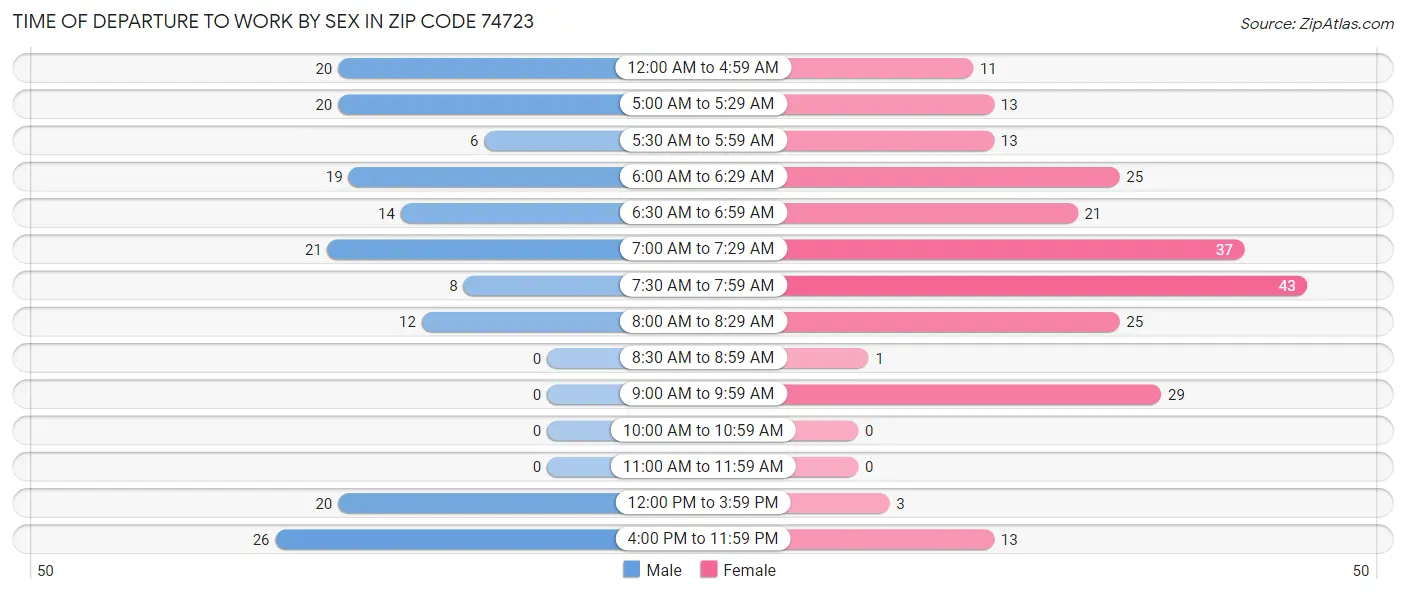Time of Departure to Work by Sex in Zip Code 74723