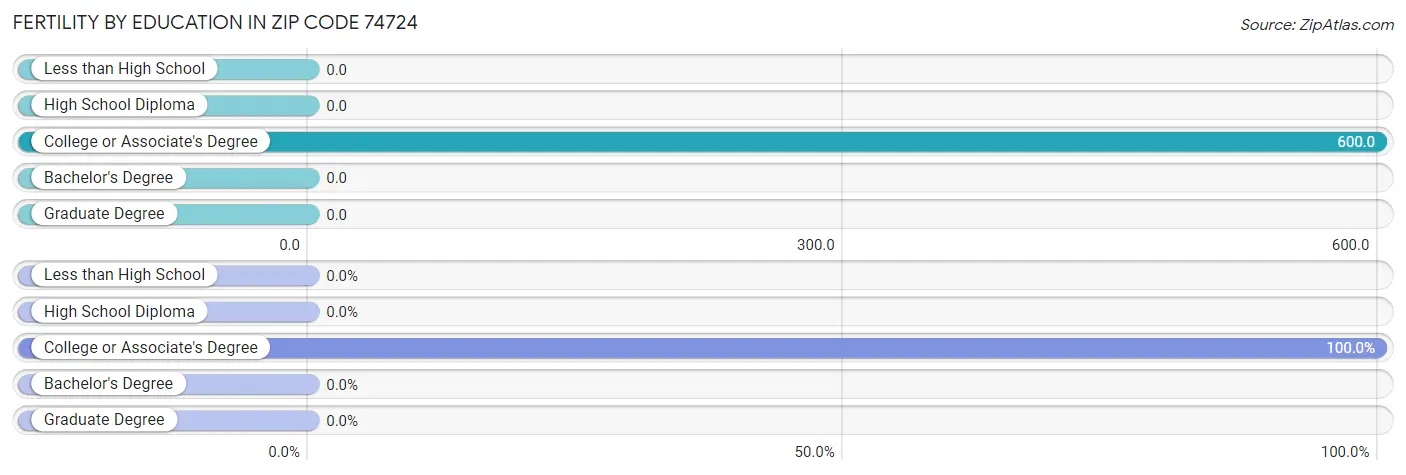 Female Fertility by Education Attainment in Zip Code 74724