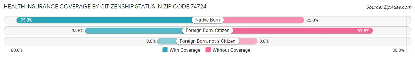 Health Insurance Coverage by Citizenship Status in Zip Code 74724