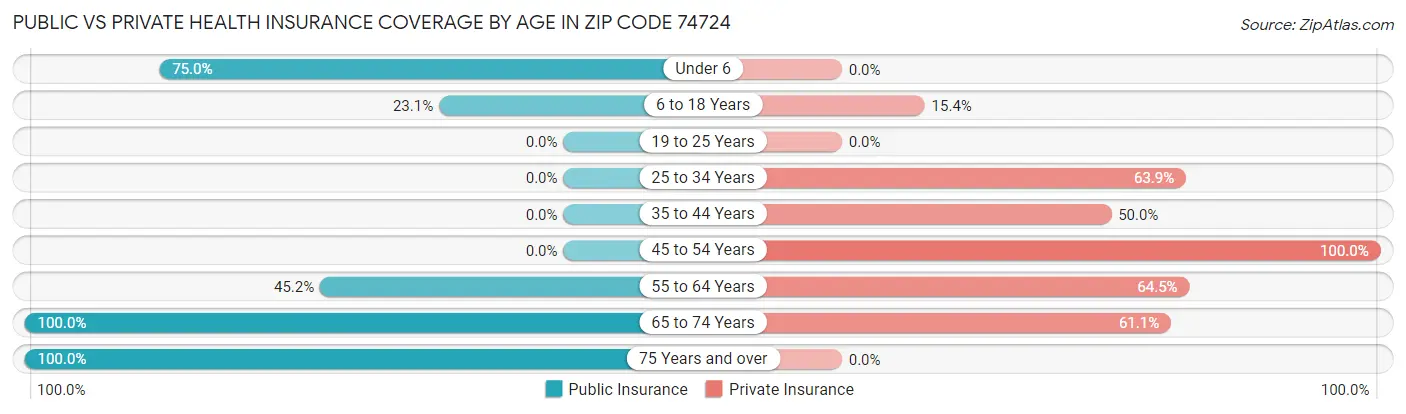 Public vs Private Health Insurance Coverage by Age in Zip Code 74724
