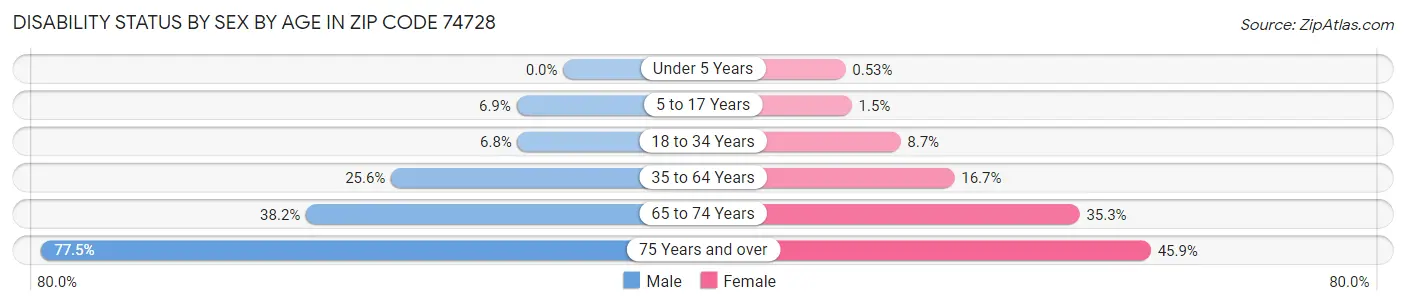 Disability Status by Sex by Age in Zip Code 74728