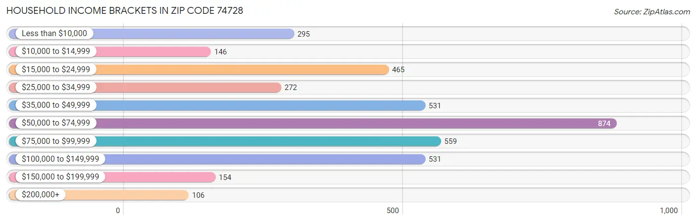 Household Income Brackets in Zip Code 74728