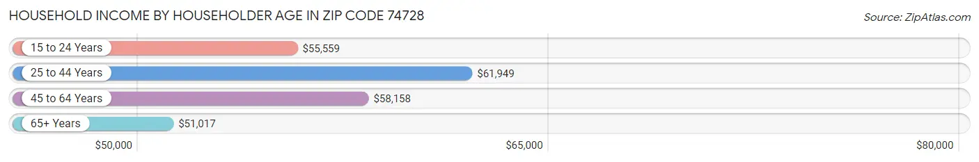 Household Income by Householder Age in Zip Code 74728