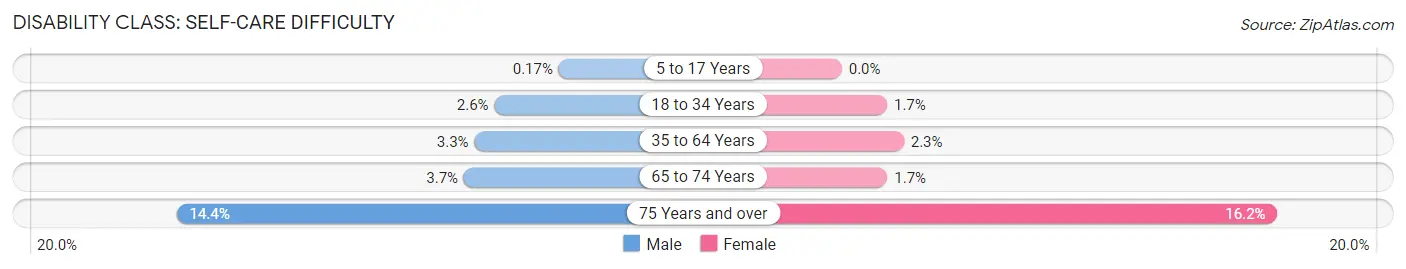 Disability in Zip Code 74728: <span>Self-Care Difficulty</span>