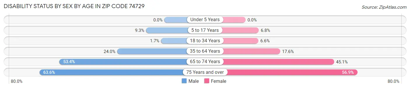 Disability Status by Sex by Age in Zip Code 74729