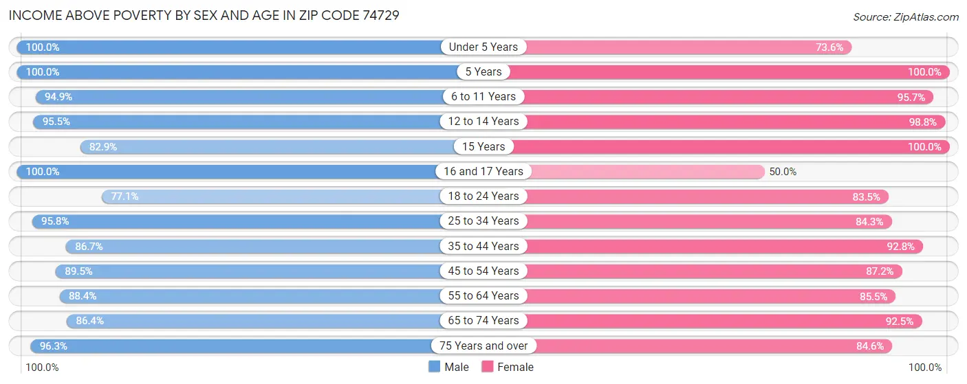 Income Above Poverty by Sex and Age in Zip Code 74729