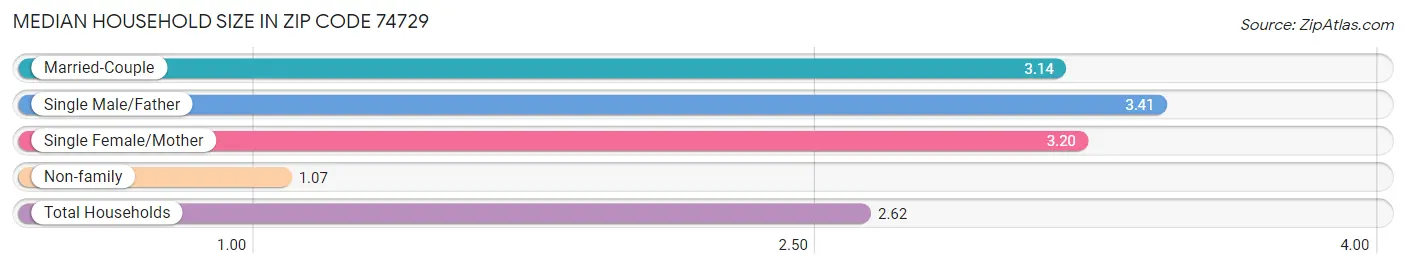 Median Household Size in Zip Code 74729