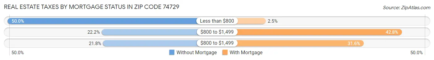 Real Estate Taxes by Mortgage Status in Zip Code 74729