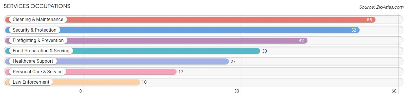 Services Occupations in Zip Code 74729