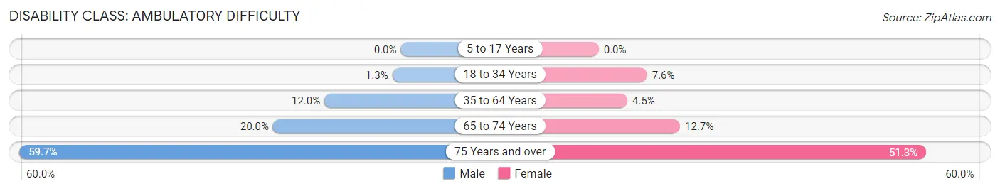 Disability in Zip Code 74733: <span>Ambulatory Difficulty</span>