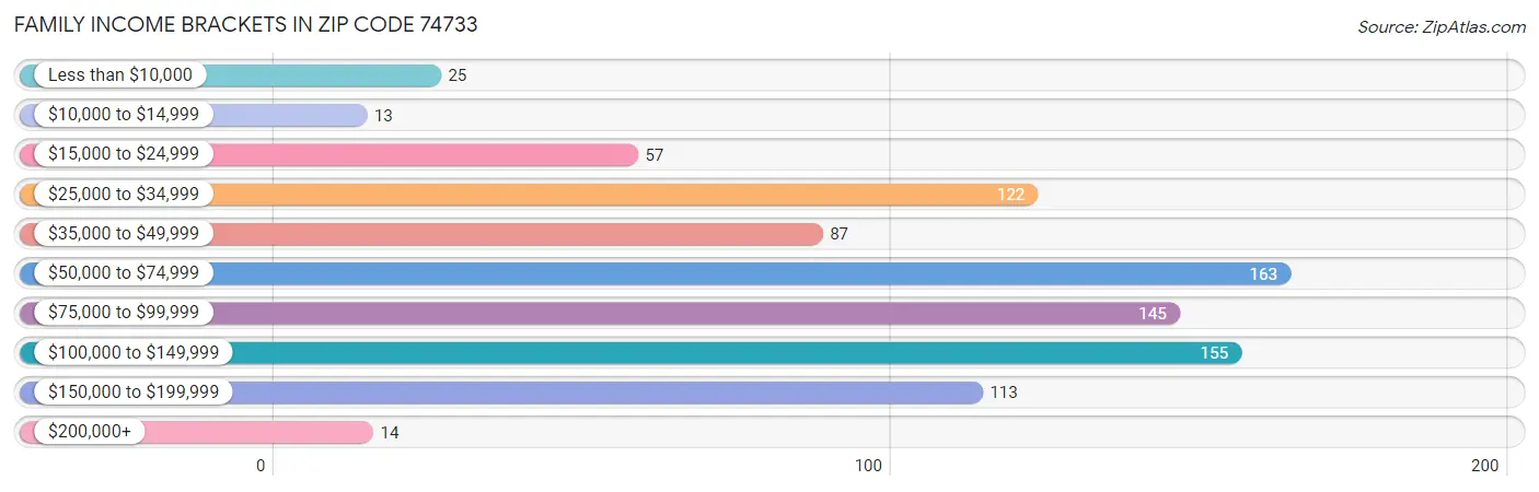 Family Income Brackets in Zip Code 74733