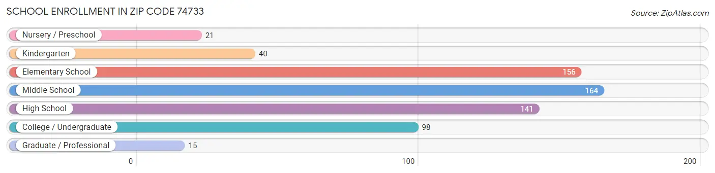 School Enrollment in Zip Code 74733