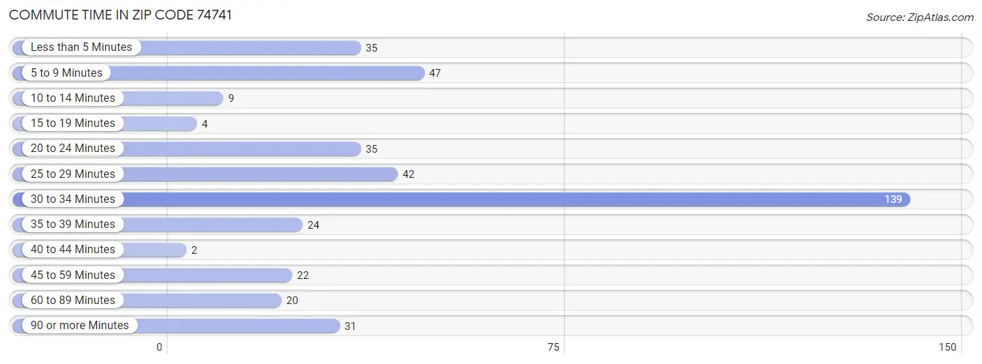 Commute Time in Zip Code 74741