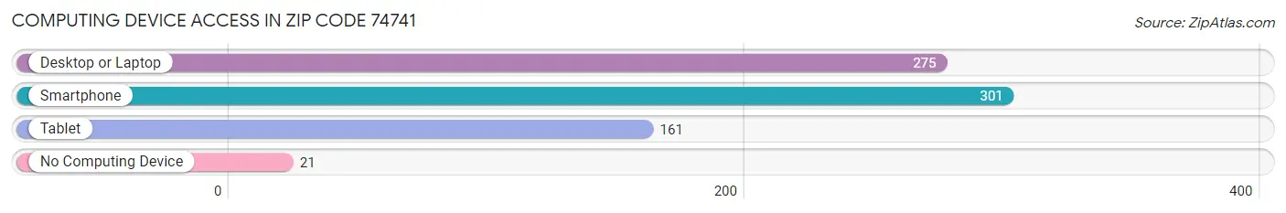 Computing Device Access in Zip Code 74741