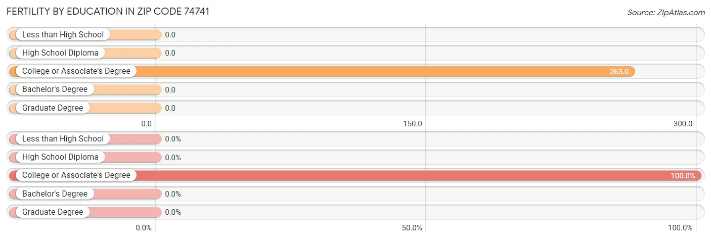 Female Fertility by Education Attainment in Zip Code 74741