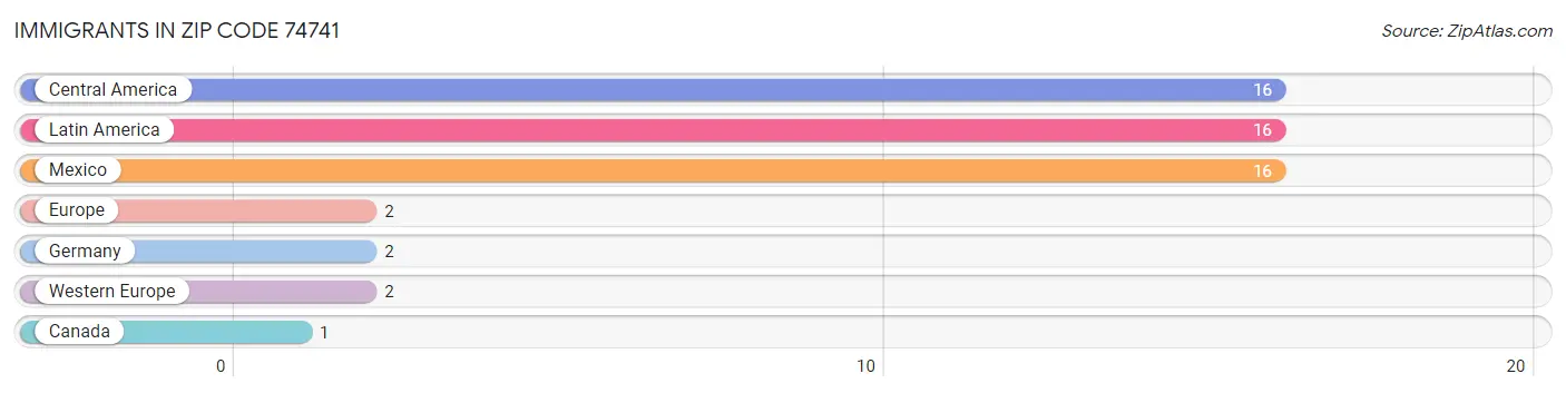 Immigrants in Zip Code 74741