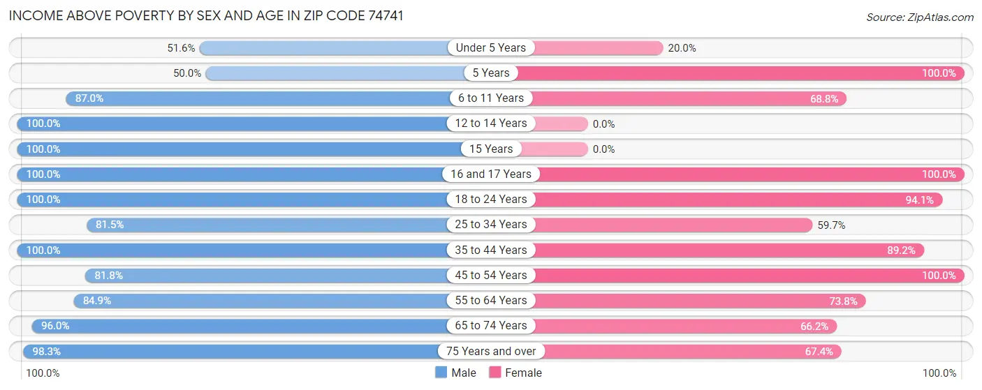 Income Above Poverty by Sex and Age in Zip Code 74741